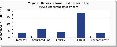 total fat and nutrition facts in fat in low fat yogurt per 100g